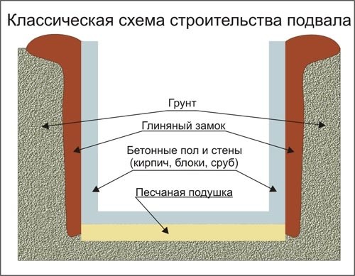 Схема строительства погреба