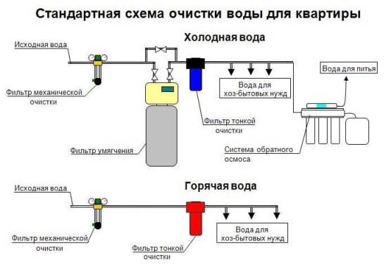 Схема очистки воды в квартирах